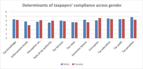Figure 2. Group statistics on the determinants of taxpayers’ behaviour towards tax compliance between male and female taxpayers.