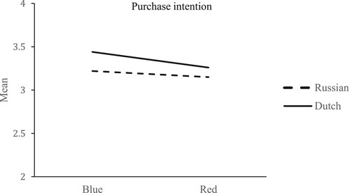 Figure 4. The effect of colour on purchase intention per culture. Means on a 5-point-scale, 1 = min. (completely disagree) and 5 = max. (completely agree).