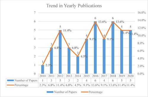 Figure 3. Trend in Yearly publications.