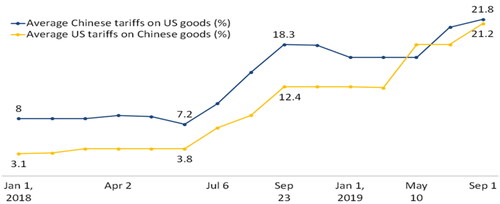 Figure 1. The average percentage of US-China import tariffs.