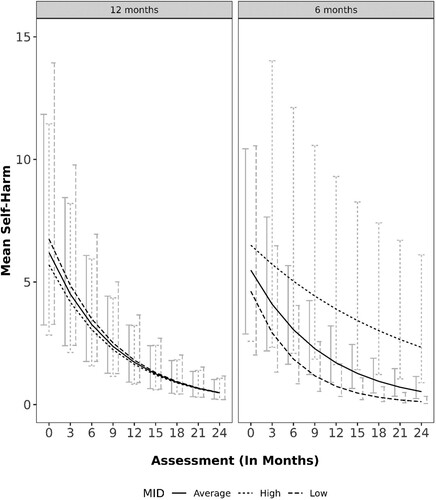 Figure 1. Model-estimated self-harm over time by treatment length varying Major Image Distorting at Baseline.Notes: Mean Self-Harm = model-estimated self-harm; MID = Major Image Distorting; Average = Major Image Distorting (baseline) at sample mean; High = Major Image Distorting (baseline) at 1 SD over sample mean; Low = Major Image Distorting (baseline) at 1 SD under the sample mean.