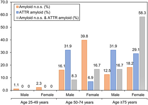 Figure 2. Correlation of amyloid type with patient demographics. Percentages of amyloid types at different age groups at diagnosis in years. Ages grouped into 25–49 years, 50–74 years, and ≥75 years.