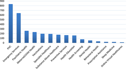 Figure 2 Perception of the most important healthcare services among participants.