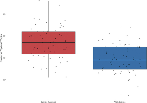 Figure 2. Box plots showing the difference in the number of “recommended” topics.