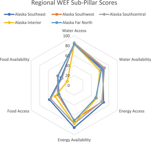 Figure 3. Radar chart of the WEF sub-pillar scores for Alaska’s regions.