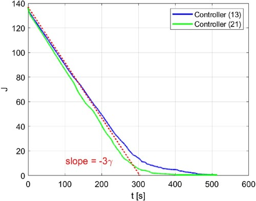 Figure 8. Comparison of cost function J between the controller (Equation13a(13a) (ui∗,wi∗)=argmin(ui,wi)∈U×Rϵ‖ui‖2+|wi|2,(13a) ) (blue line) and the proposed controller (Equation21a(21a) (ui∗,wi∗)=argmin(ui,wi)∈U×Rϵ‖ui−unom,i‖2+|wi|2,(21a) ) (green line) using multiple drones. The red dashed line represents a line with the slope-3γ.