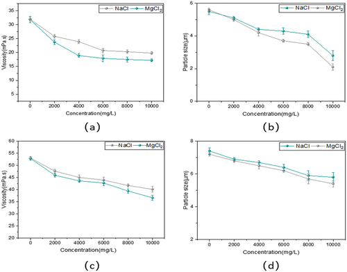 Figure 4. Effects of salinity of different salt species on viscosity and particle size of tri-quaternary copolymers.