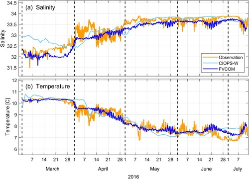 Fig. B5 Near-bottom, half-hourly observed (Microcat) and hourly model (a) absolute salinity and (b) temperature (°C) at E01 for the period of 1 March to 12 July 2016. Analogous daily CIOPS-W values at 97 m depth were interpolated to the boundary node nearest E01 and are also shown.