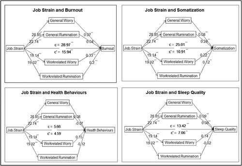 Figure 1. Mediation path analysis for Job Strain, PC, and Health Outcomes. Note: The figure shows the individual paths from job strain to each outcome, via each type of PC. With the exception of the paths from all types of PC to health behaviours, as well as the path from work-related rumination to sleep, and general rumination to burnout, all paths from job strain to PC and from PC to health outcomes (and the indirect paths) were significant. Numbers reflect the unstandardized regression coefficients; C = the total effect of x on y; C’ = the direct effect of x on y; ***p < .001; **p < .01; *p < .05.
