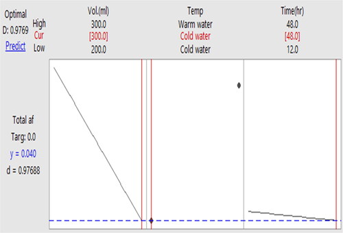Figure 6. Response Optimizer plot for total aflatoxin reduction in boiled maize (nifro) while varying soaking water volume, soaking water temperature and soaking time.