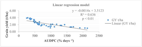 Figure 2. Linear relationship of bread wheat yield and AUDPC at Enarj Enawuga district.