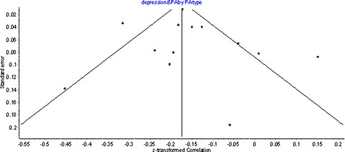 Figure 2. Funnel plot for depression and physical activity meta-analysis. Approximate symmetry suggests no bias is present.