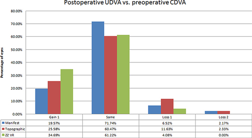 Figure 6 Histogram showing the distribution of the differences between postoperative uncorrected distance visual acuity and preoperative corrected distance visual acuity.