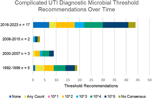 Figure 3 Complicated UTI (cUTI) diagnostic microbial threshold recommendations by time period; CAUTI not included. The vertical axes indicate the eight-year time periods and the number of guidelines. The horizontal axes indicate the total recommendations from all guidelines. Microbial thresholds in CFU/mL are indicated by color (none = navy blue, any count = yellow, 101 = pink, 102 = orange, 103 = light blue, 104 = green, 105 = Oxford blue, and no consensus = khaki).