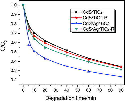 FIGURE 8 Photodecomposition of methylene blue catalyzed by photocatalysts prepared by photodeposition method (CdS/TiO2 and CdS/Ag/TiO2), and by precipitation method (CdS/TiO2-R and CdS/Ag/TiO2-R), under the irradiation of visible light (>400 nm) for up to 90 min. (Figure provided in color online.)