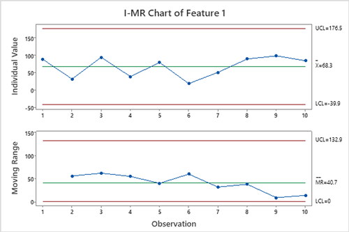 Figure 12. Control charts: I-MR univariate control chart – Feature 1.