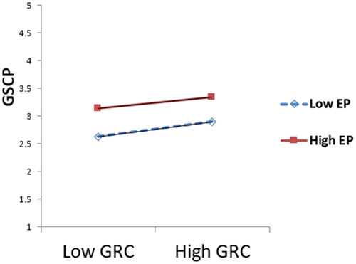 Figure 5. EP doesn’t moderate the relationship between GRC and GSCP.