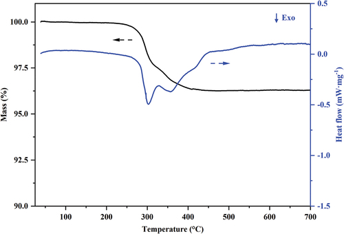 Figure 4. TG-DSC curve of dry green body (sample with coating content of 10.5).