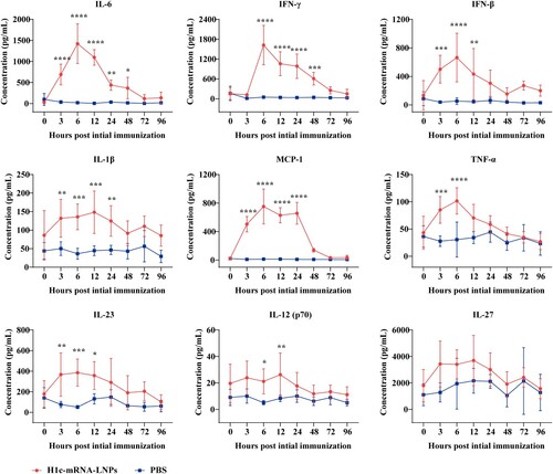 Figure 4. Profiles of pro-inflammatory cytokines. Serum was harvested from mice immunized with H1c-mRNA-LNPs (10 µg), and pro-inflammatory cytokines were measured at 0, 3, 6, 12, 24, 48, 72, and 96 h after the initial immunization. Serum pro-inflammatory factors, including IL-1β, IL-12, IL-23, IL-27, MCP-1, IL-6, TNF-α, IFN-β, and IFN-γ were determined as a panel of mouse inflammatory factors by flow cytometry (n = 5). Differences were compared using two-way ANOVA. *, P < 0.05; **, P < 0.01; ***, P < 0.001; ****, P < 0.0001; ns, not significant. ANOVA, analysis of variance; IFN, interferon; IL, interleukin; MCP, monocyte chemoattractant protein; TNF, tumour necrosis factor.