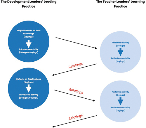 Figure 1. How sayings, doings and relatings in development leaders’ leading practice are intertwined with sayings, doings and relatings in teacher leaders’ learning practice.