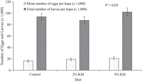 Figure 1. Mean number of eggs (x 1,000 ± standard error) per hapa and total number of tilapia larvae (x 1,000, ± se) per hapa (at day 10 post collection) produced over a 12-week period. Fish were fed a commercial diet (control), and diets containing 2 and 5% krill meal (KM). Each hapa was stocked with 50 female tilapia.