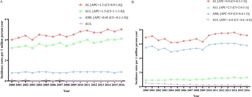 Figure 2. Incidence rate of AL, ALL, AML and AUL in children and adolescents and adults. (A) incidence in children and adolescents; (B) incidence in adults. AL, acute leukemia; ALL, acute lymphoblastic leukemia; AML, acute myeloid leukemia; AUL, acute undifferentiated leukemia; APC, annual percent changes.
