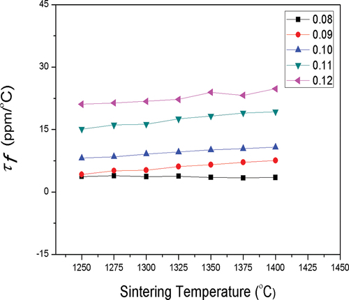 Figure 9. τf values of (1-y)(Mg0.95Co0.05)2(Ti0.97Sn0.03)O4 - y(Ca0.95Sr0.05)(Ti0.97Sn0.03)O3 system sintering at different temperatures for 4 h.
