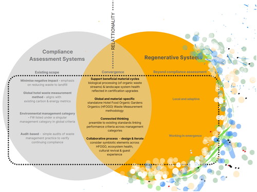 Figure 1. Compliance assessment systems and regenerative systems – areas of convergence that support a relational response to food waste.