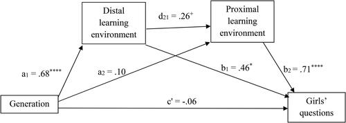 Figure 2. Test of the indirect effect of generation on the number of girls’ questions as mediated by the sequence of the effect of the distal learning environment on the number of girls’ questions through learning environment.Note: Significant positive coefficients indicate that the younger the generation, the more the social ecology was Gesellschaft-adapted as indicated by the sociodemographic characteristics in the distal learning environment (a1), and the more Gesellschaft-adapted the sociodemographic characteristics in the distal learning environment (b1) and proximal learning environment (b2), the more questions the girls asked. That the direct effect (c‘) is not significant means that the correlation between generation and girls’ questions is largely explained by the sociodemographic characteristics comprising the distal learning environment (a1 b1: CI = [.044, .641]) and the serial mediation of the distal learning environment through the proximal learning environment (a1 d21 b2: CI = [.005, .295]).+p < .068; *p < .05; ****p < .0001.