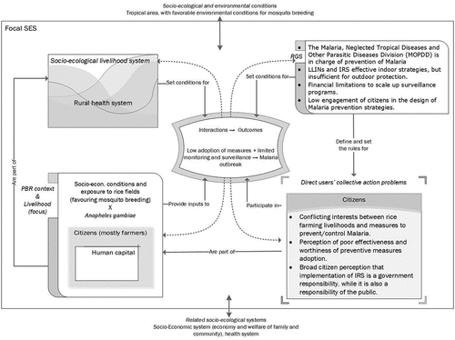 Figure 9. Control and prevention of malaria in Rwanda described using the adapted SES framework.