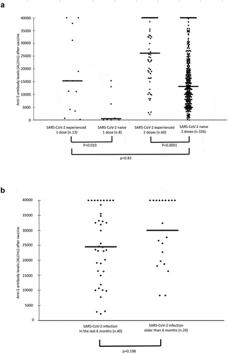 Figure 1. a) Anti-SARS-CoV-2 spike antibody levels after one and two doses of the BNT162b2 mRNA COVID-19 vaccine in SARS-CoV-2-experienced and SARS-CoV-2-naive HCWs. b) Anti-SARS-CoV-2 spike antibody levels after two doses of vaccine in SARS-CoV-2-experienced HCWs who had been diagnosed with SARS-CoV-2 infection for less than 6 months and those who had been diagnosed for more than 6 months at the time of vaccination. Horizontal bars express the median values.
