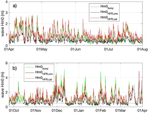 Figure 7. Time series of Hm0 from buoy and from radar, both uncalibrated and optimised, for period D1 (a) and D2 (b). Time series has been split into two panels and a 7-points moving average has been applied to Hm0HFR for readability (pay attention that the vertical scale is not the same in the two panels).