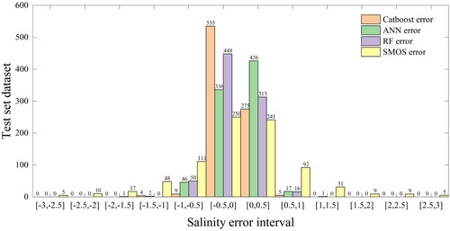 Figure 7. Histogram of the error between the salinity inverted by the model and the salinity measured by Argo.