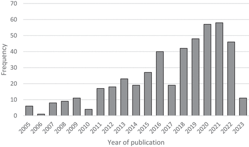 Figure 3. Number of studies by year note: data from 2023 reflects publications from January and February only