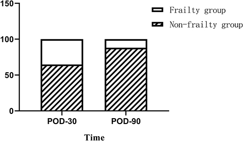 Figure 1 Incidence of frailty at different time points. The chi-square test and Fisher’s exact test were used to compare the incidence of frailty between groups.