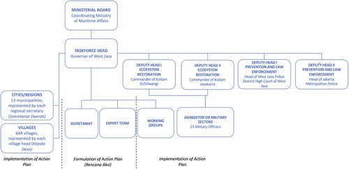 Figure 3. Formal coordination structure of the Citarum Taskforce.Source: Adapted from Citarum Taskforce coordination and implementation directives outlined in Presidential Regulation No.15/2018 and Citarum Action Plan 2019–2025.