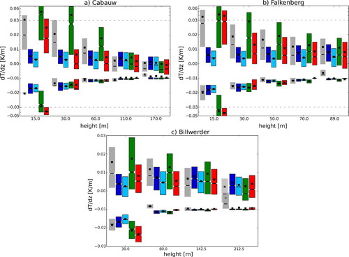 Fig. 8. Temperature profiles depending on the stratification at Cabauw (a), Falkenberg (b) and Billwerder (c). Modified box plots are shown for the observations (gray), COSMO-REA6 (dark blue), CCLM-oF-SN (light blue), UE-SMHI (green) and UE-UKMO (red). The upper part of each figure refers to the very stable stratifications, and the lower part refers to the unstable stratifications. ‘Modified box plot’ means that only the upper and lower quartiles of the data are visualized by the box, and the median is indicated by the straight line in the box and the mean by the small black rectangle. Furthermore, transparency is used with the last gray boxes at Billwerder to distinguish between the data. Moreover, the horizontal dashed lines indicate the transition from a linear scale to a logarithmic scale (see the y-axis).