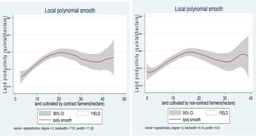 Figure 2. Local polynomial regression result of the two groups.Panel 3: Productivity of Sesame VS. Farm Size Cultivated by Contract Farmer, Panel 4: Productivity of Sesame VS. Farm Size Cultivated by Non-Contract Farmer.