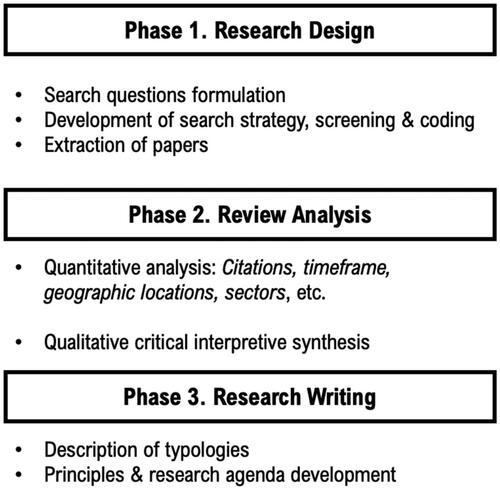 Figure 1. Study protocol of the mixed-method review.