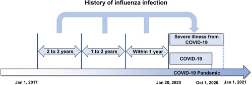 Figure 1. The influenza-positive group was classified into five subgroups according to history of influenza infection within 1 year, 1–2 years, 2–3 years before the onset of the COVID-19 pandemic.