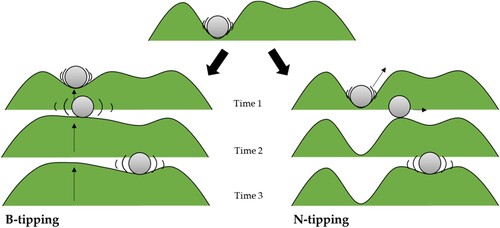 Figure 4. Two ways a system suddenly changes its state (i.e., two main types of critical transitions). B-tipping route (left): Due to an intervention or another learning or development process, the landscape itself changes, and when the state becomes unstable, the system ‘tips’ to the other attractor. N-tipping route (right): some exogenous perturbation, be it an intervention or a random event, jolts the ball over the threshold ‘hill’, where it stabilises in the new attractor.