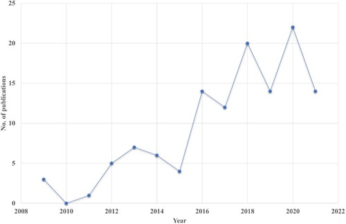Figure 5. Number of publications on quorum quenching in biofouling versus the year of publication in the past decade. Data taken from SCOPUS with keywords ‘BIOFOULING AND QUORUM AND QUENCHING’, accessed on 15 February 2022