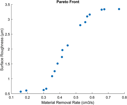 Figure 8. Pareto front (software MATLAB 2018a).