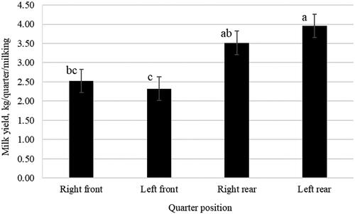 Figure 1. Least squares means (with standard error) of quarter milk yield. a,b,cMeans with different superscript letters differ significantly (p < .05).