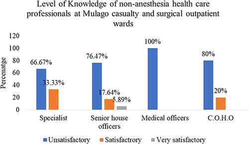 Figure 1 Level of Knowledge of non-anesthesia health care professionals at Mulago casualty and surgical outpatient wards.