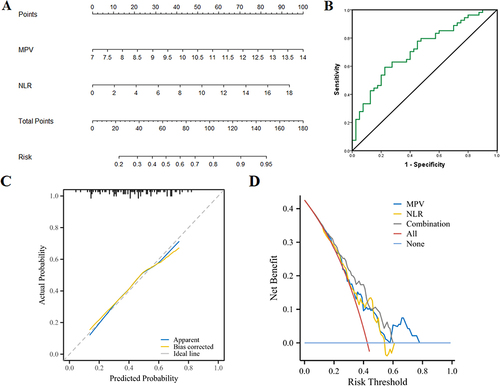 Figure 3 (A) Nomogram of the Logistic regression model. (B) ROC curve of the combined factors in predicting the efficacy of splanchnic neurolysis in pancreatic pain. (C) Calibration analysis of Nomogram prediction model. (D) Decision curve analysis of Nomogram prediction model.
