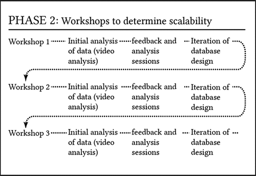 Figure 3. Phase 2: process overview of the workshops for the user interface ‘Record and Write’ web database tool.