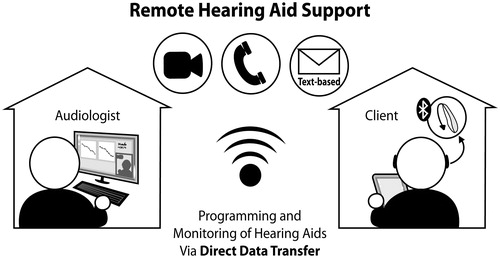 Figure 1. Illustration of a remote hearing aid support application - connecting an audiologist at a clinic-site to a patient at home.