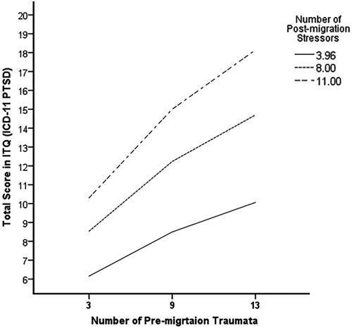 Figure 3. Moderation effect of post-migration stressors on the association between pre-migration traumata and ICD-11 PTSD symptoms. N = 305. Values for the post-migration stressors are the 16th, 50th, and 84th percentiles.