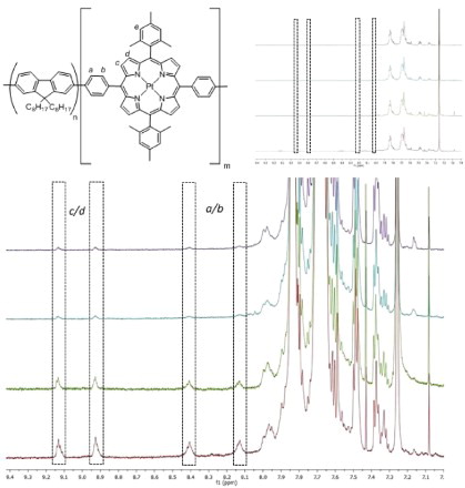 Figure 1. H1 NMR spectra in CDCl3 of PF-MPP(Pt) containing 0.5% (P1, purple, top), 1.0% (P2, cyan, second from top), 2.0% (P3, green, second from bottom) and 5.0% (P4, maroon, bottom) w/w of MPP(Pt). PF observed peaks (top right) were set to the same level. Peaks corresponding to porpyhin protons are shown in dotted boxes.